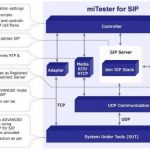 miTester for SIP