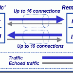 IP packet generators