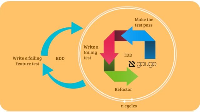 Behavior-Driven-Testing
