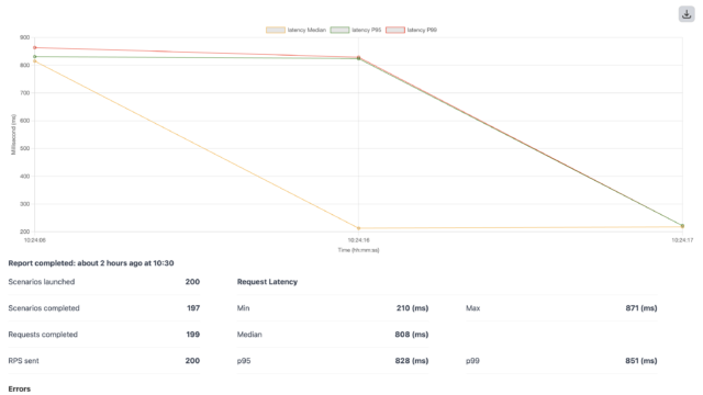 CodeAuditor Artillery load test results