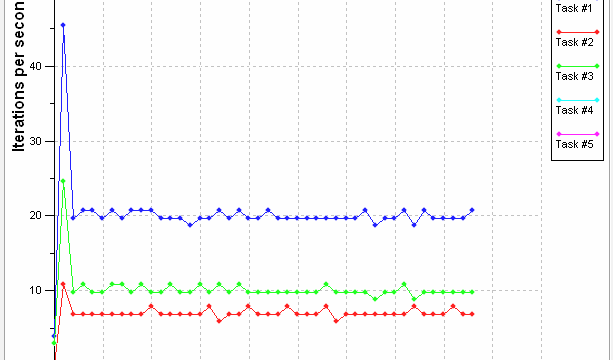 DTM DB Stress: Execution statistics chart