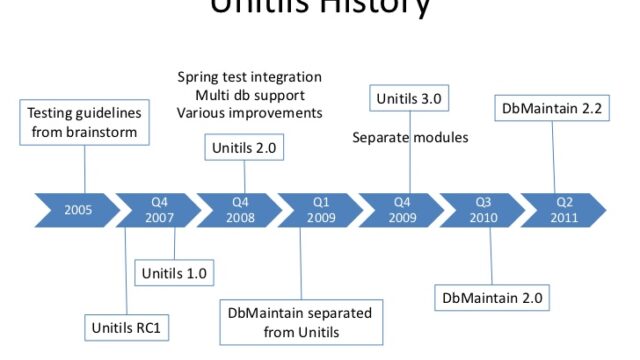 java-unit-testing-with-unitils-4-728