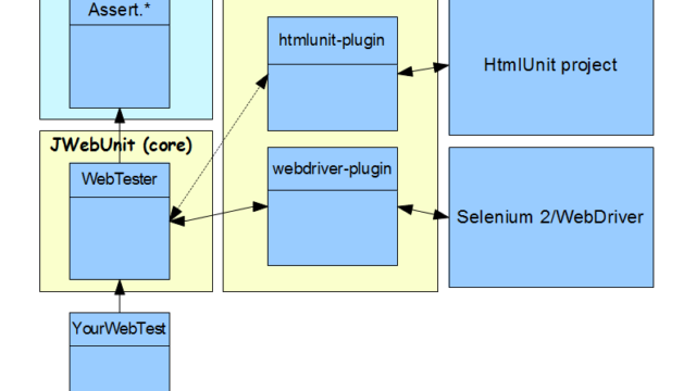 jwebunit-architecture