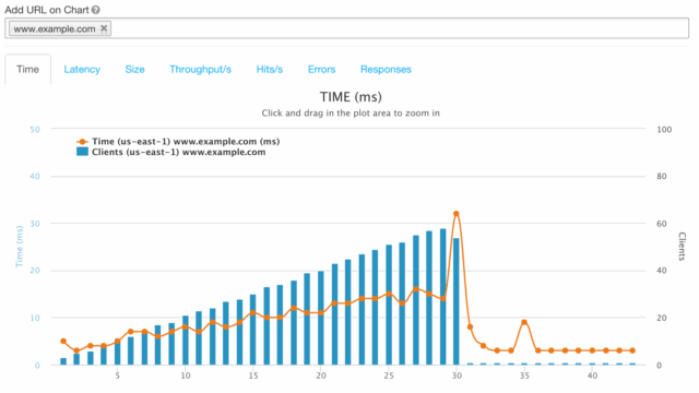 load-test-live-results