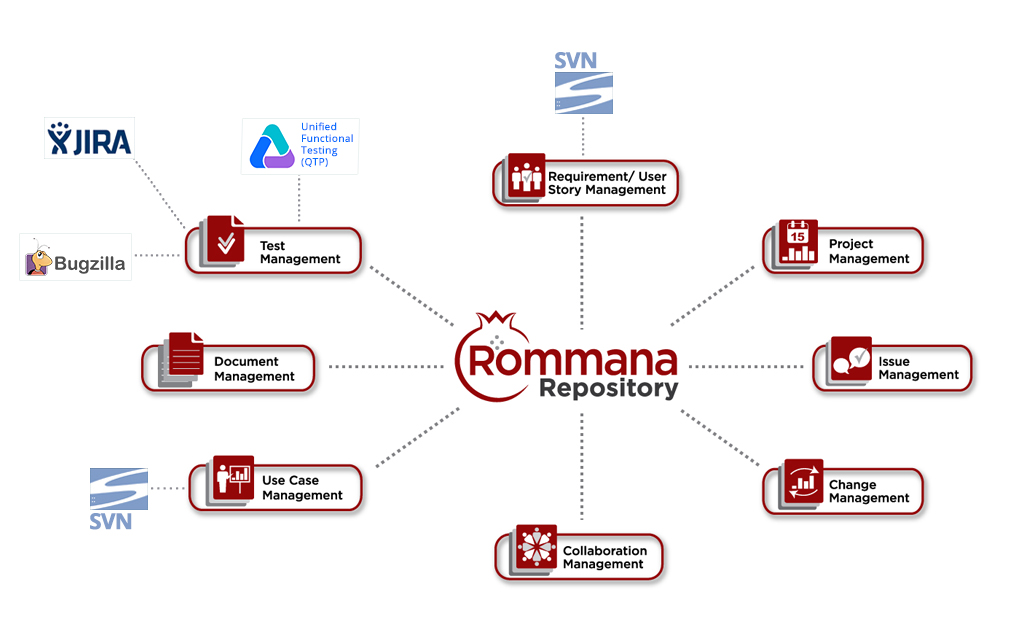 RommanaGraph with all integrations