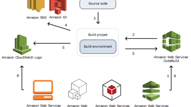 AWS CodeBuild