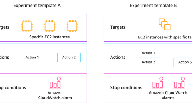 AWS Fault Injection Service