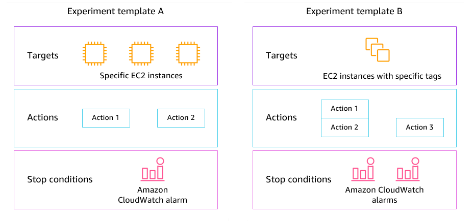 AWS Fault Injection Service