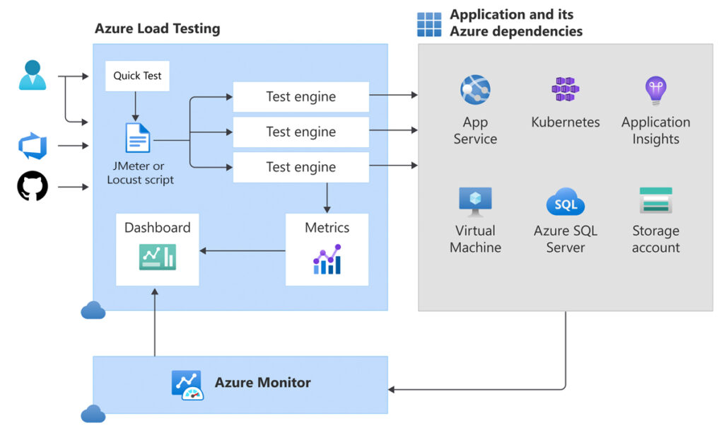 Azure App Testing