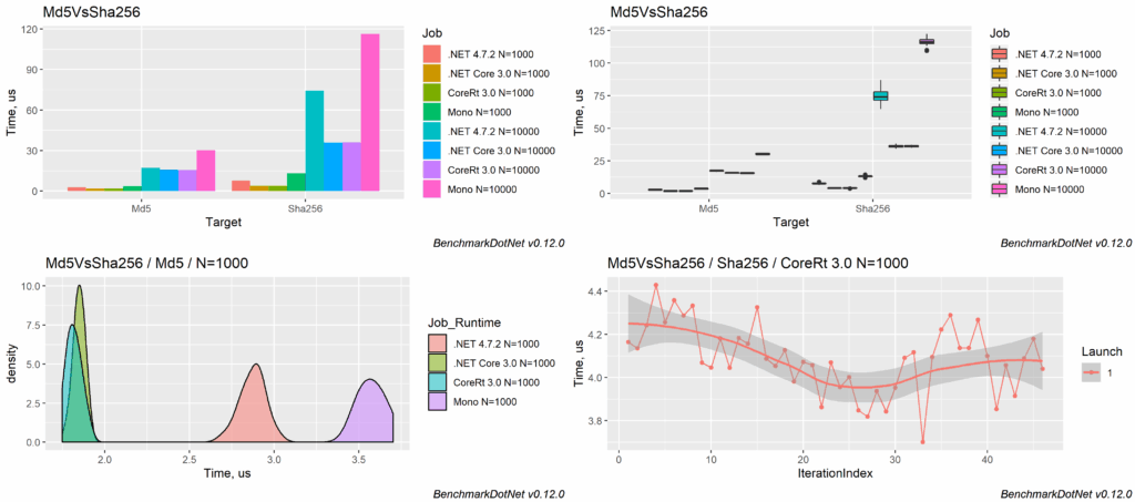 BenchmarkDotNet