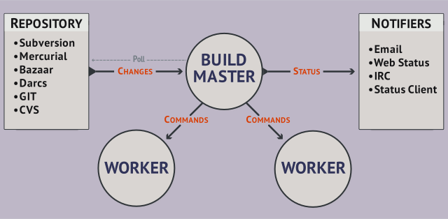 Buildbot