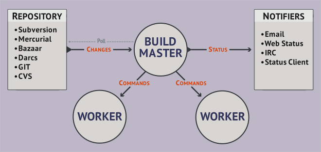 Buildbot