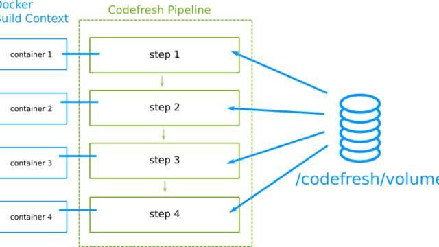Codefresh