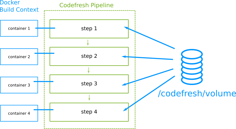 Codefresh
