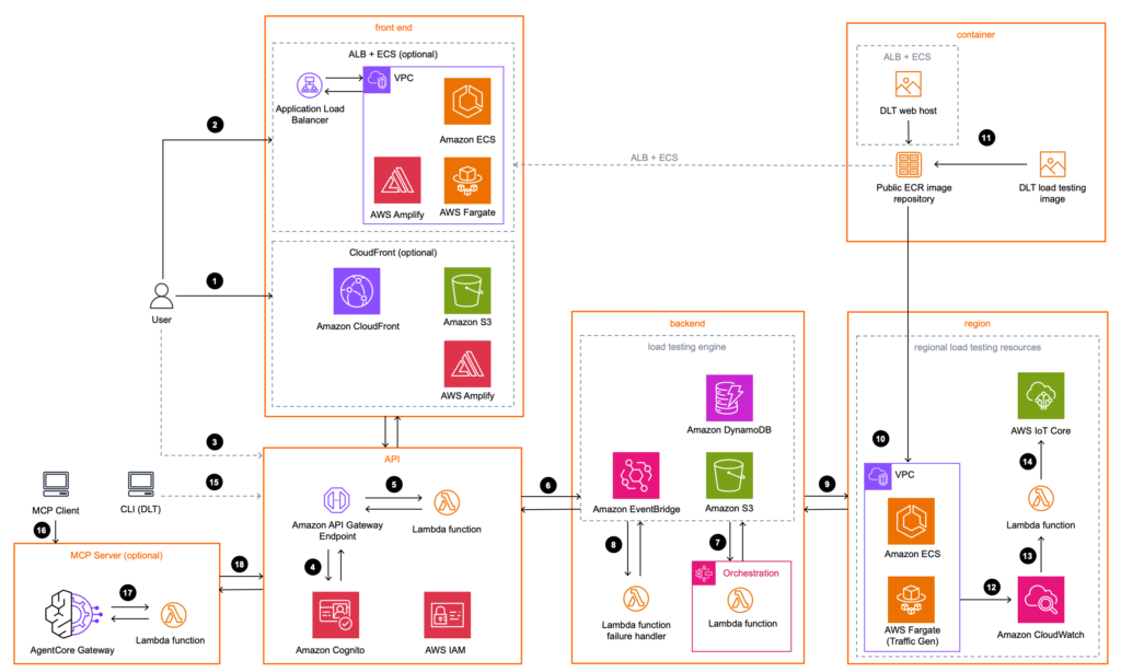 Distributed Load Testing on AWS