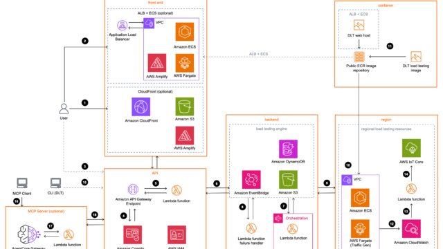 Distributed Load Testing on AWS