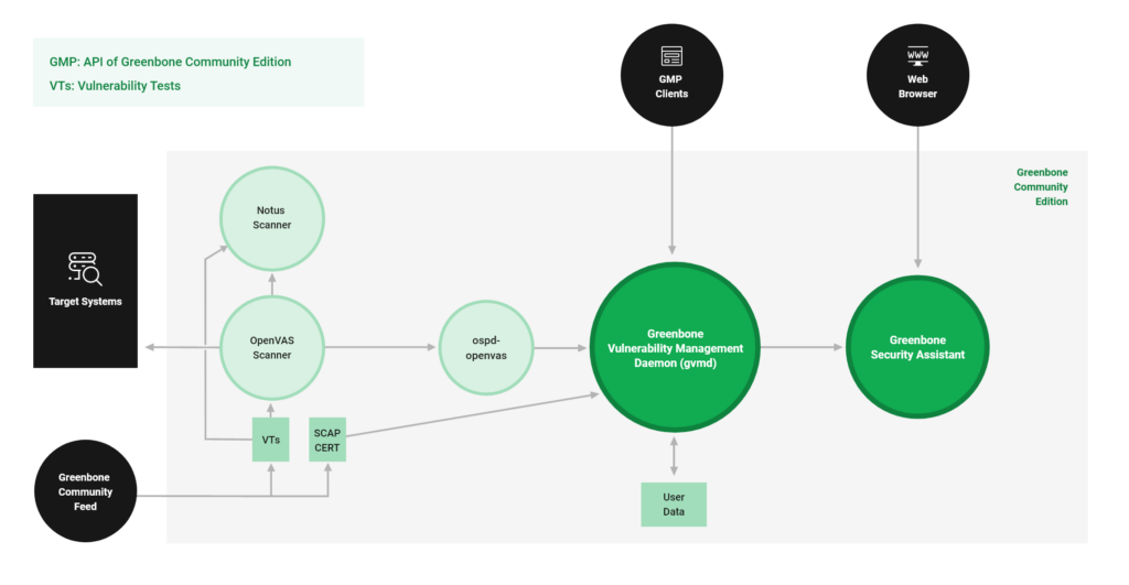 Greenbone Community Edition (OpenVAS)