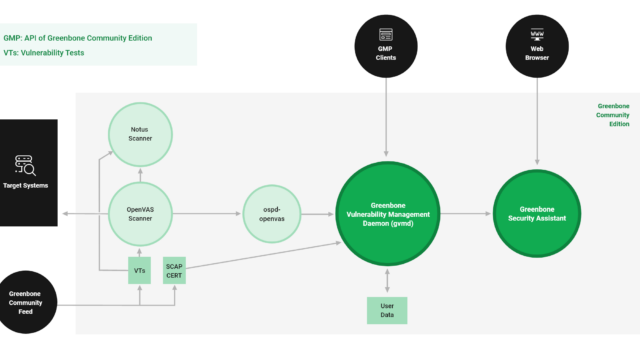 Greenbone Community Edition (OpenVAS)