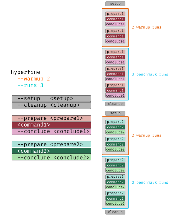 Hyperfine