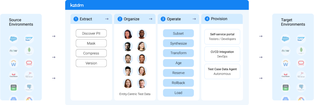 K2view Test Data Management