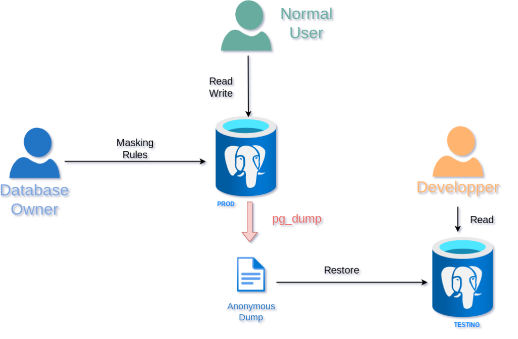 PostgreSQL Anonymizer