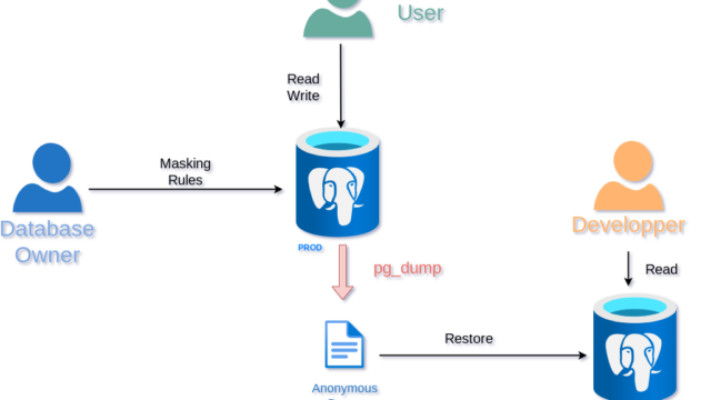 PostgreSQL Anonymizer