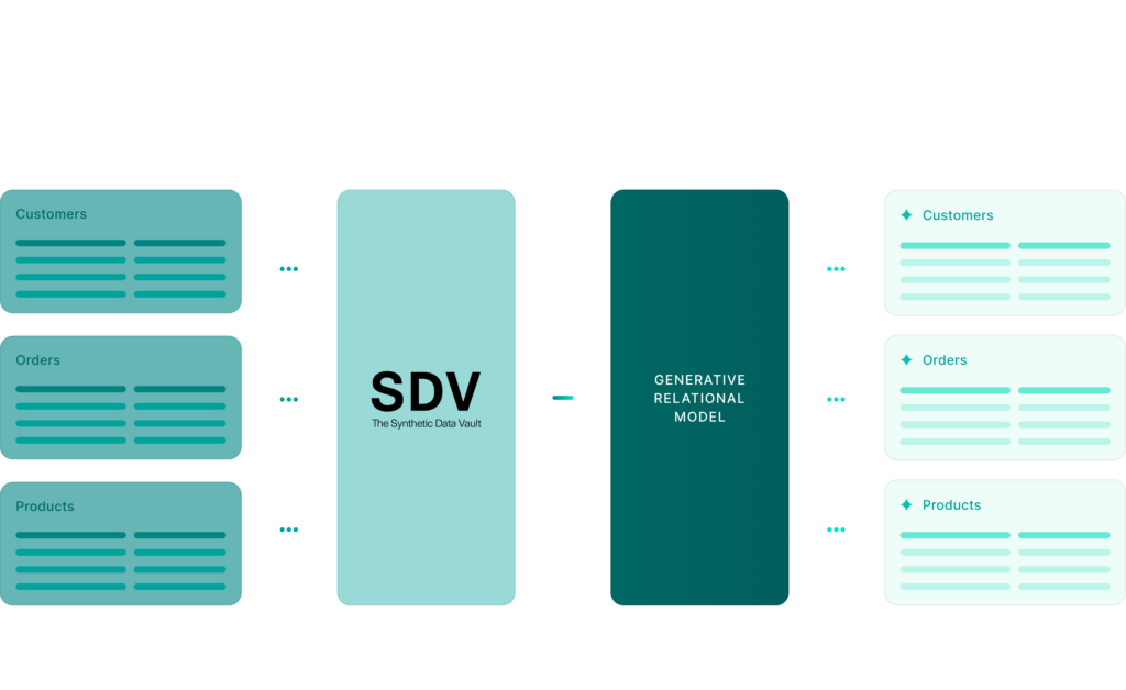 Synthetic Data Vault (SDV)