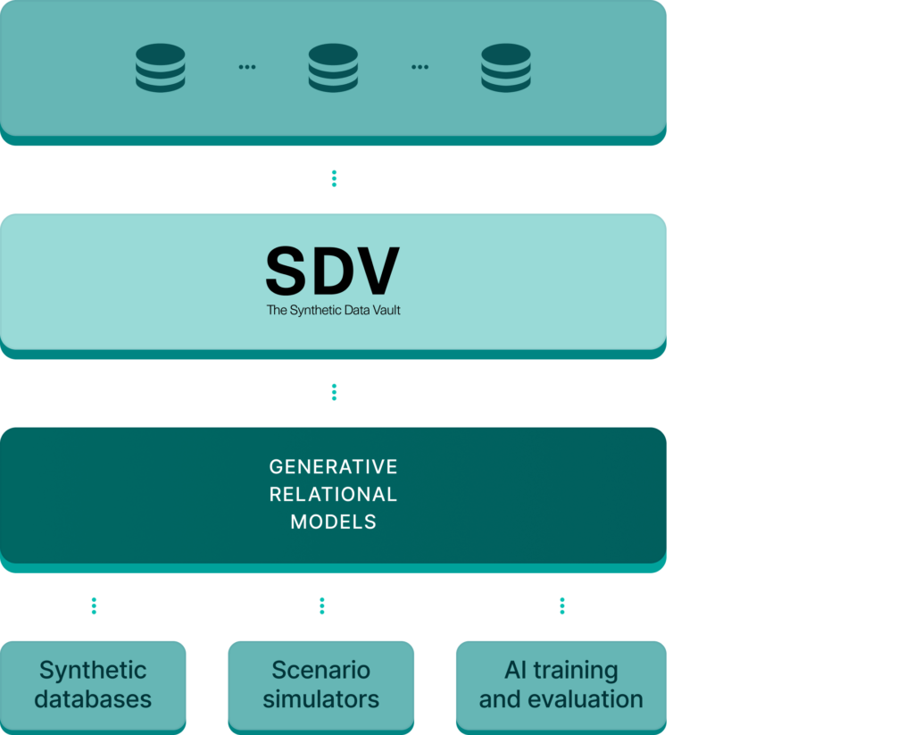Synthetic Data Vault (SDV)